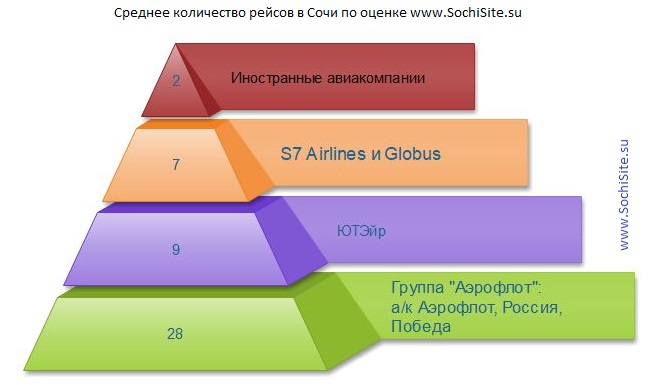 Главные авиакомпании в Сочи